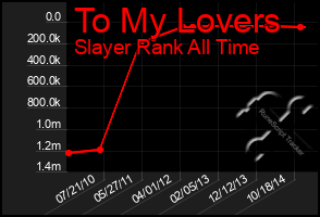 Total Graph of To My Lovers