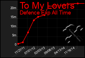 Total Graph of To My Lovers