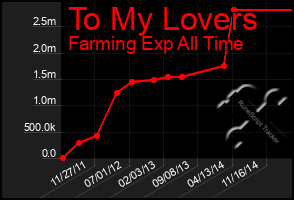 Total Graph of To My Lovers