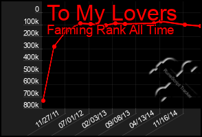 Total Graph of To My Lovers