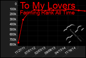 Total Graph of To My Lovers