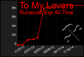 Total Graph of To My Lovers