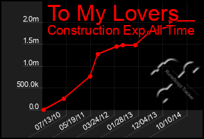 Total Graph of To My Lovers