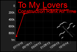 Total Graph of To My Lovers