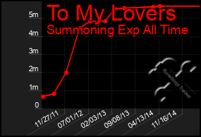 Total Graph of To My Lovers