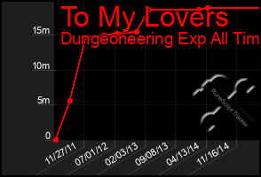 Total Graph of To My Lovers