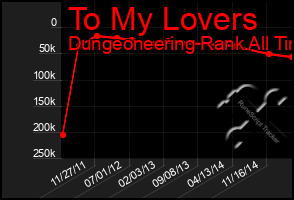 Total Graph of To My Lovers