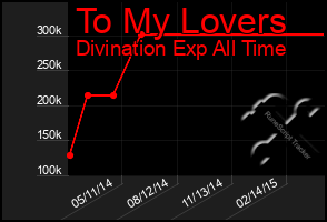 Total Graph of To My Lovers