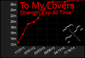 Total Graph of To My Lovers