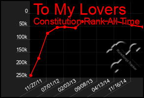 Total Graph of To My Lovers