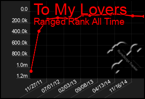 Total Graph of To My Lovers