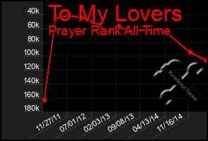 Total Graph of To My Lovers