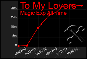 Total Graph of To My Lovers