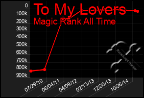 Total Graph of To My Lovers