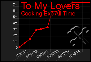 Total Graph of To My Lovers