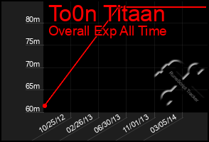 Total Graph of To0n Titaan