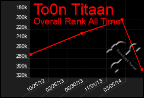 Total Graph of To0n Titaan