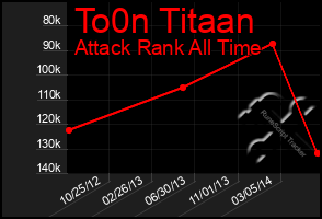 Total Graph of To0n Titaan