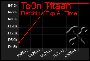Total Graph of To0n Titaan