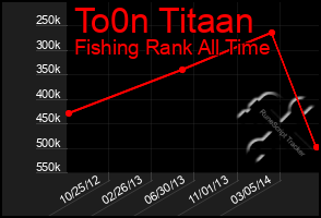 Total Graph of To0n Titaan