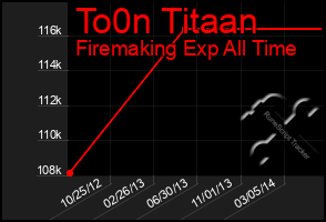 Total Graph of To0n Titaan