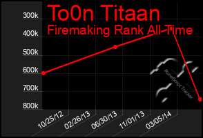 Total Graph of To0n Titaan