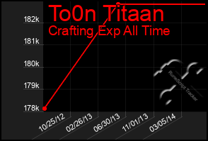 Total Graph of To0n Titaan