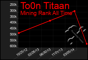 Total Graph of To0n Titaan