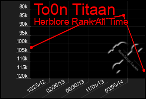 Total Graph of To0n Titaan