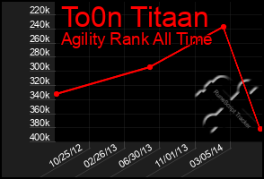 Total Graph of To0n Titaan