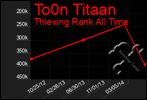Total Graph of To0n Titaan