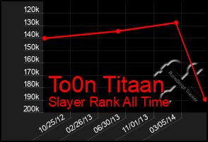 Total Graph of To0n Titaan