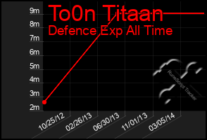 Total Graph of To0n Titaan