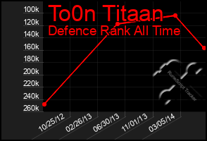 Total Graph of To0n Titaan