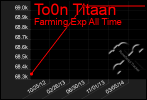 Total Graph of To0n Titaan