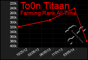 Total Graph of To0n Titaan