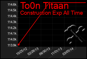 Total Graph of To0n Titaan