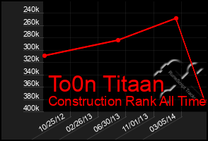Total Graph of To0n Titaan