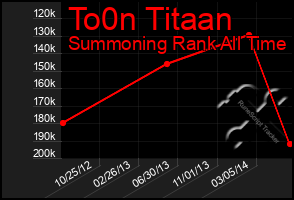 Total Graph of To0n Titaan