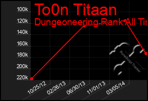 Total Graph of To0n Titaan