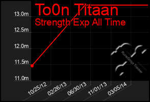 Total Graph of To0n Titaan