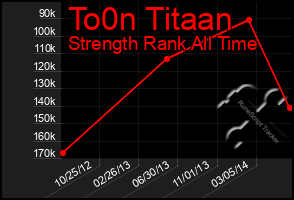 Total Graph of To0n Titaan