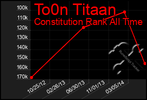 Total Graph of To0n Titaan