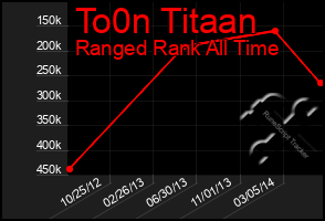 Total Graph of To0n Titaan