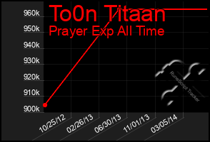 Total Graph of To0n Titaan