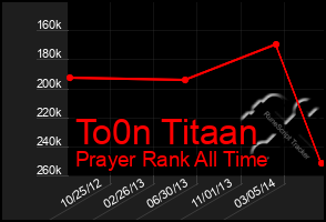 Total Graph of To0n Titaan