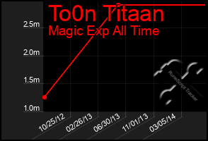 Total Graph of To0n Titaan