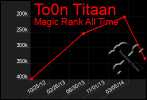 Total Graph of To0n Titaan