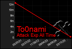 Total Graph of To0nami