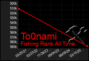 Total Graph of To0nami